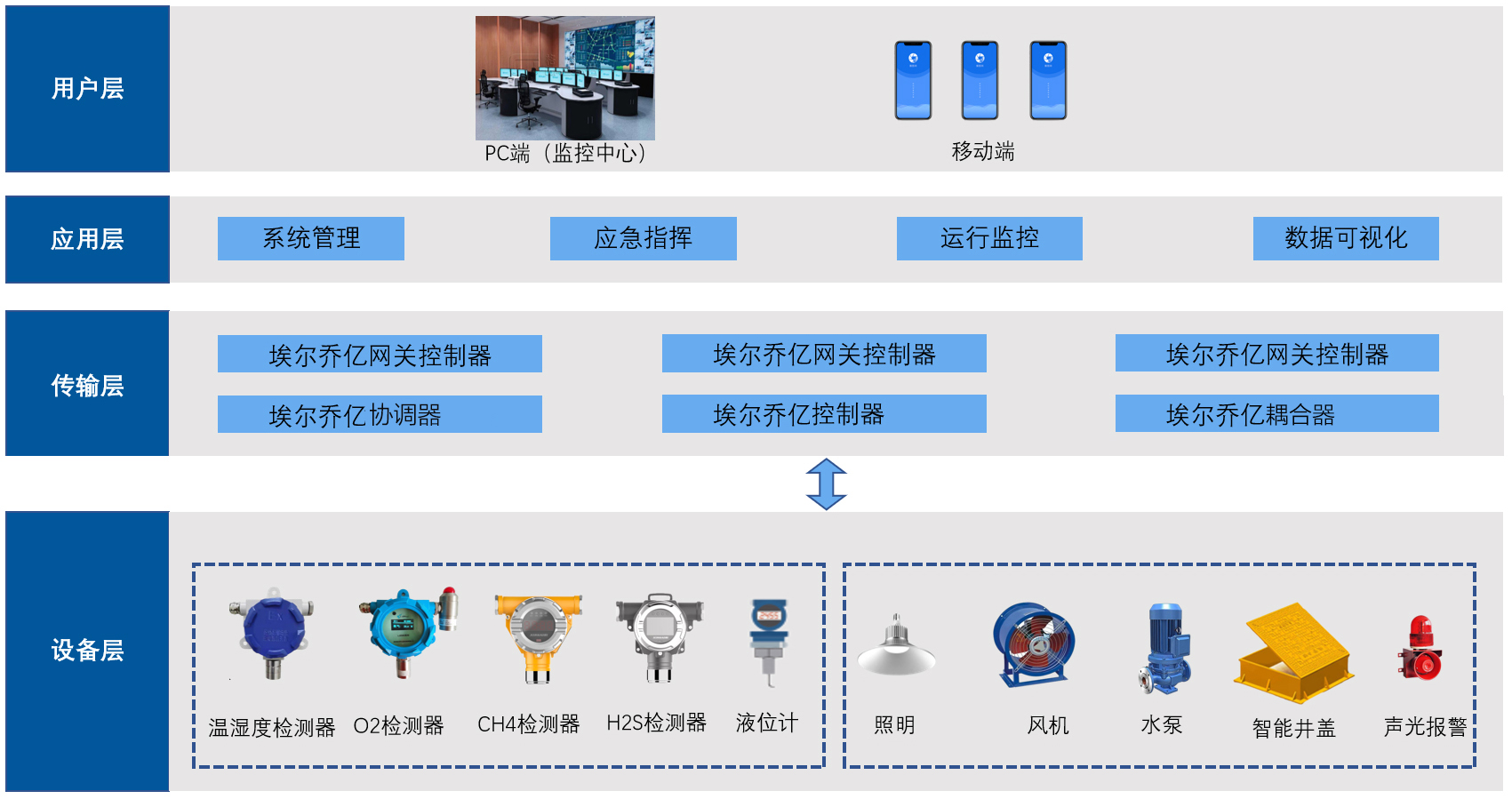 埃尔乔亿物联网系统综合管廊智控平台的构架设计